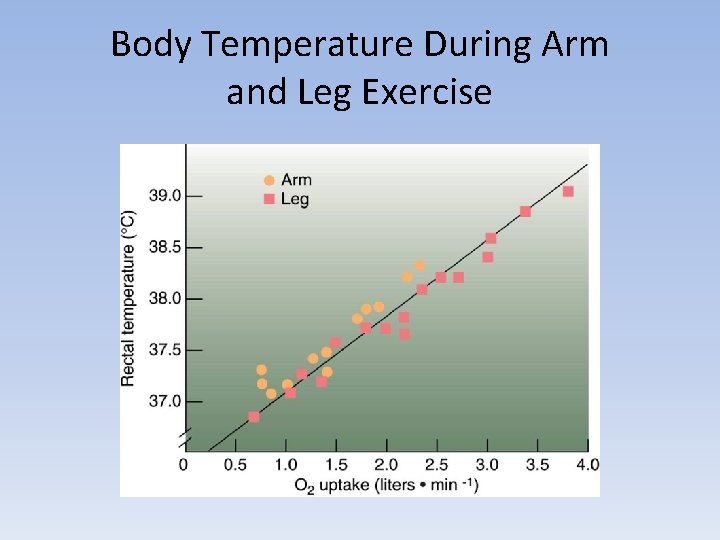 Body Temperature During Arm and Leg Exercise 