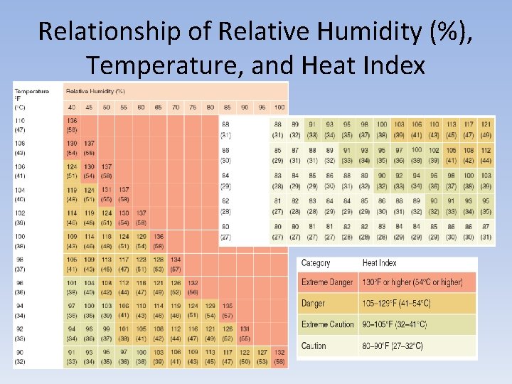 Relationship of Relative Humidity (%), Temperature, and Heat Index 