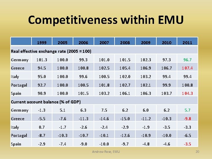 Competitiveness within EMU 1999 2005 2006 2007 2008 2009 2010 2011 Real effective exchange