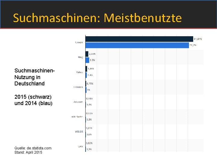 Suchmaschinen: Meistbenutzte Suchmaschinen. Nutzung in Deutschland 2015 (schwarz) und 2014 (blau) Quelle: de. statista.