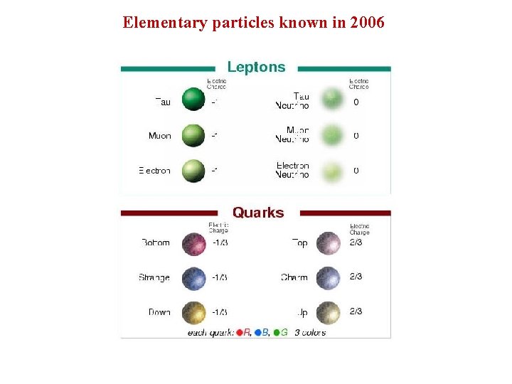Elementary particles known in 2006 