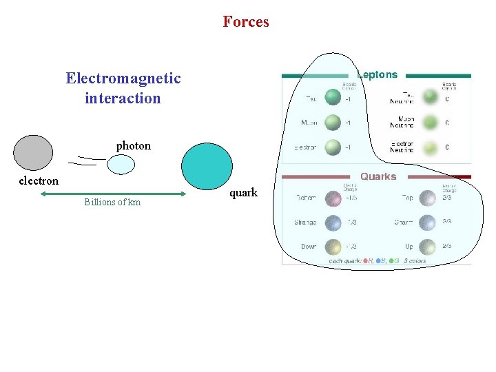 Forces Electromagnetic interaction photon electron Billions of km quark 