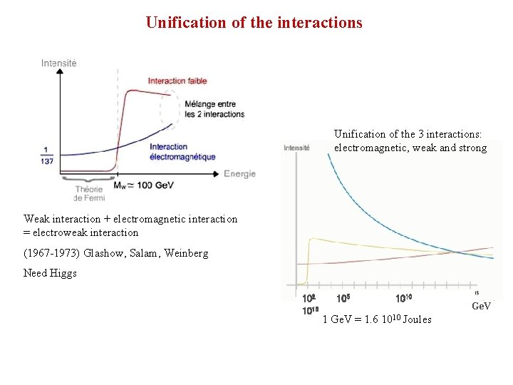 Unification of the interactions Unification of the 3 interactions: electromagnetic, weak and strong Weak