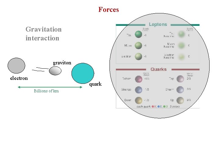 Forces Gravitation interaction graviton electron quark Billions of km 