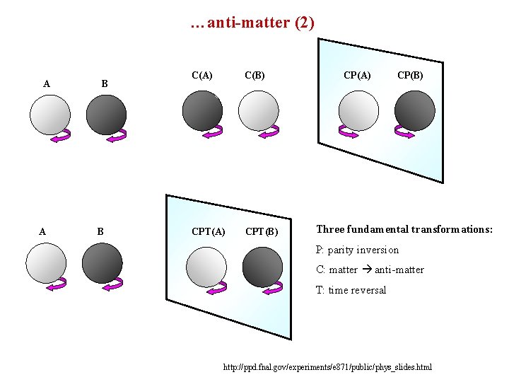 …anti-matter (2) A A B B C(A) C(B) CPT(A) CPT(B) CP(A) CP(B) Three fundamental