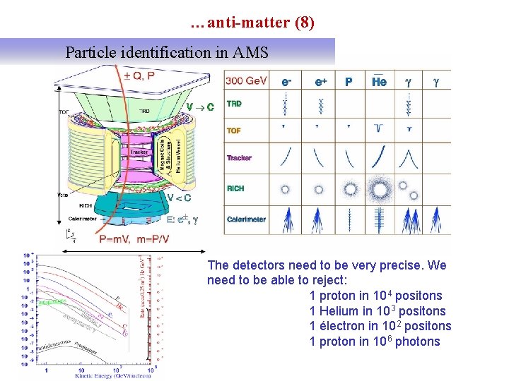 …anti-matter (8) Particle identification in AMS The detectors need to be very precise. We