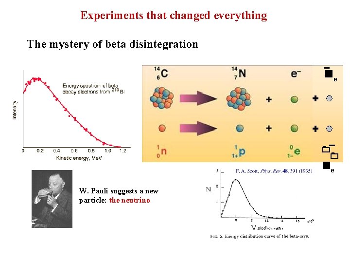 Experiments that changed everything The mystery of beta disintegration ne 0 0 ne W.