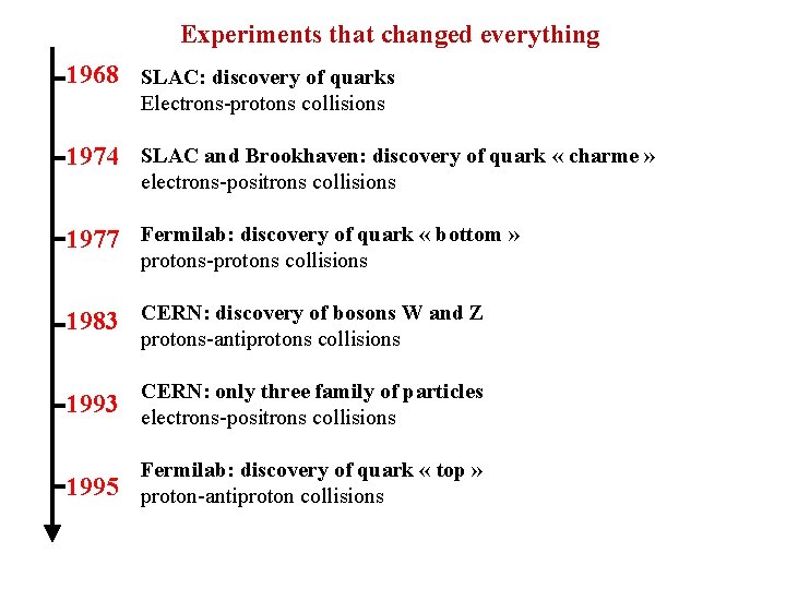 Experiments that changed everything 1968 SLAC: discovery of quarks Electrons-protons collisions 1974 SLAC and