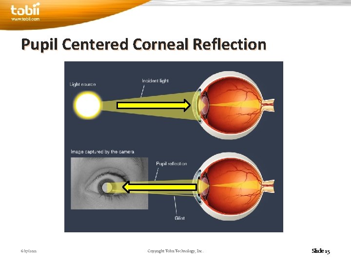 Pupil Centered Corneal Reflection 6/17/2021 Copyright Tobii Technology, Inc. Slide 15 