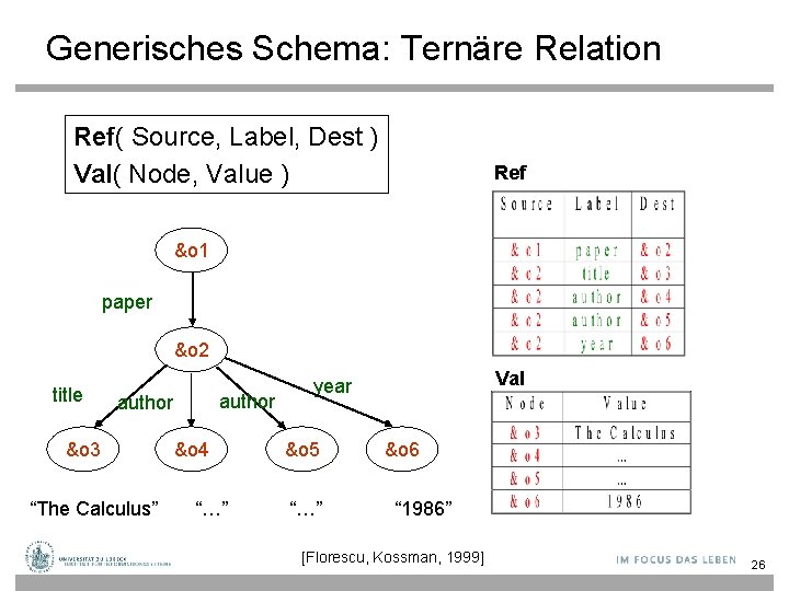 Generisches Schema: Ternäre Relation Ref( Source, Label, Dest ) Val( Node, Value ) Ref