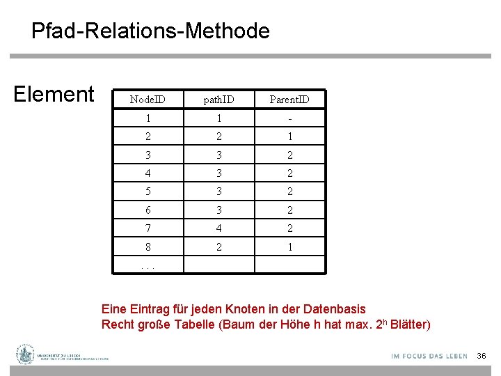 Pfad-Relations-Methode Element Node. ID path. ID Parent. ID 1 1 - 2 2 1