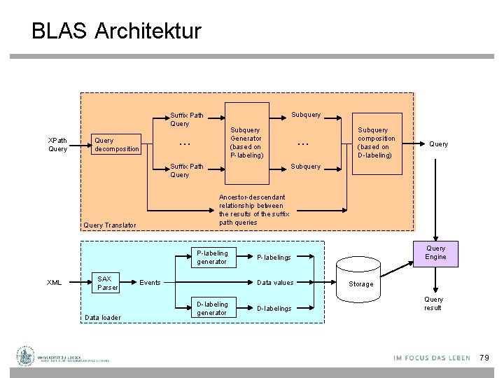 BLAS Architektur Subquery Suffix Path Query XPath Query Subquery Generator (based on P-labeling) …