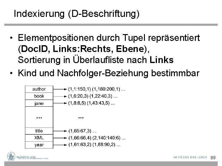 Indexierung (D-Beschriftung) • Elementpositionen durch Tupel repräsentiert (Doc. ID, Links: Rechts, Ebene), Sortierung in