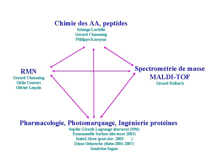 Chimie des AA, peptides Solange Lavielle Gérard Chassaing Philippe Karoyan RMN Gérard Chassaing Odile