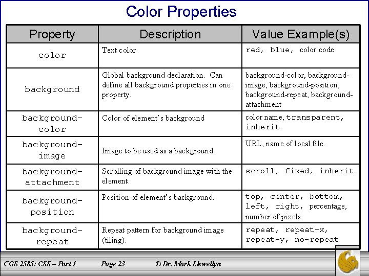 Color Properties Property color backgroundcolor Description Value Example(s) Text color red, blue, color code