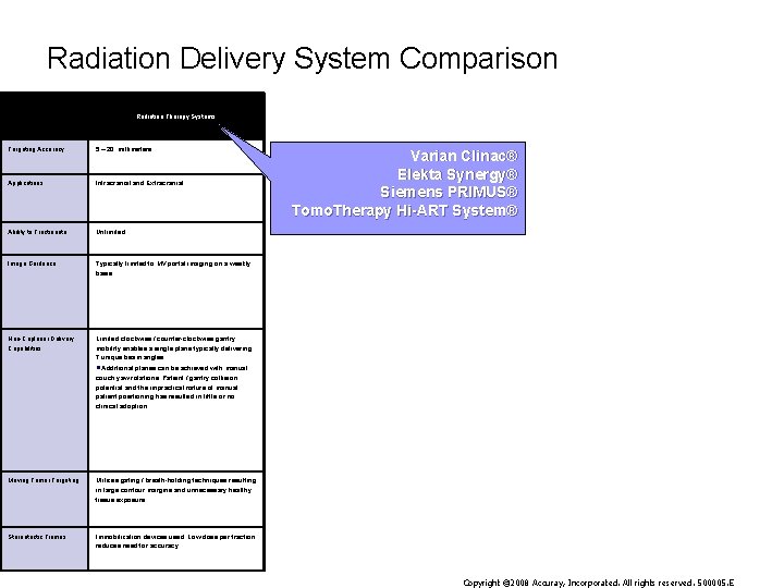 Radiation Delivery System Comparison Radiation Therapy Systems Targeting Accuracy 5 – 20 millimeters Applications