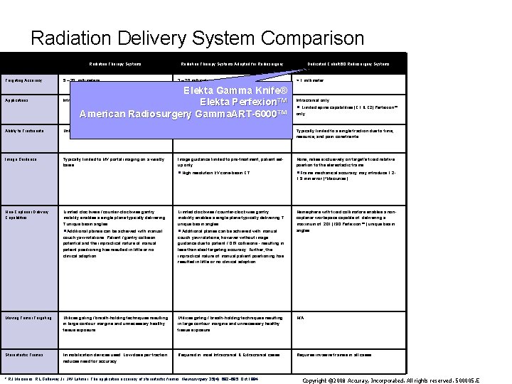 Radiation Delivery System Comparison Radiation Therapy Systems Targeting Accuracy 5 – 20 millimeters Applications