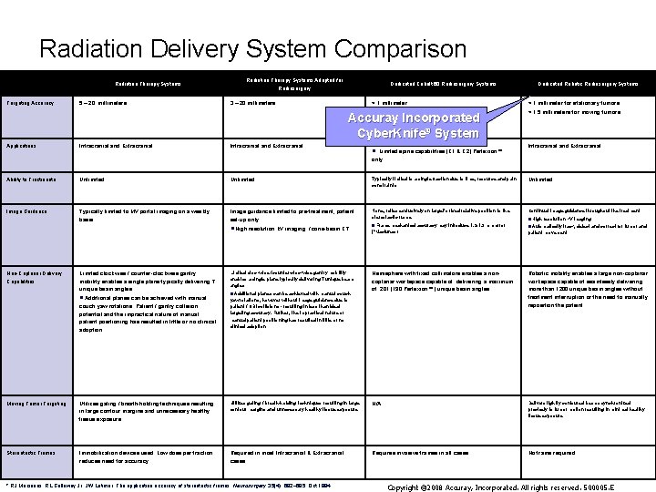Radiation Delivery System Comparison Radiation Therapy Systems Adapted for Radiosurgery Radiation Therapy Systems Targeting