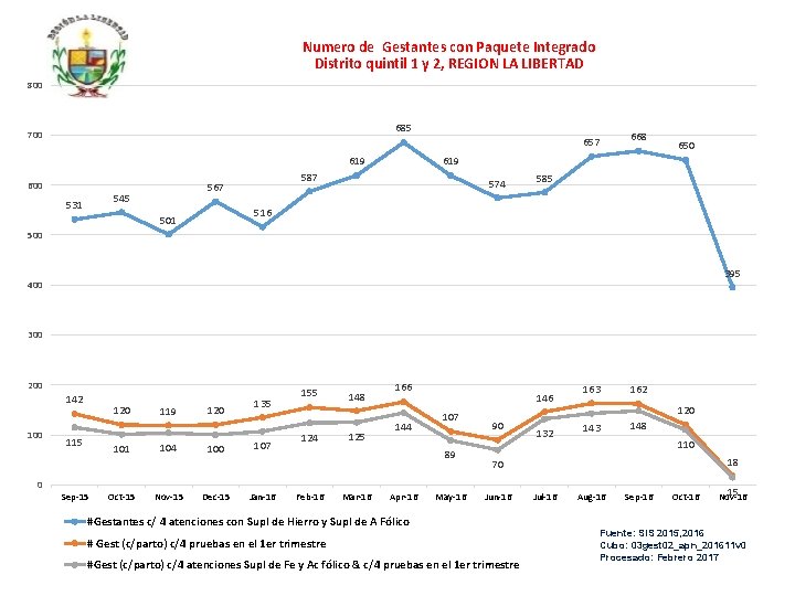 Numero de Gestantes con Paquete Integrado Distrito quintil 1 y 2, REGION LA LIBERTAD