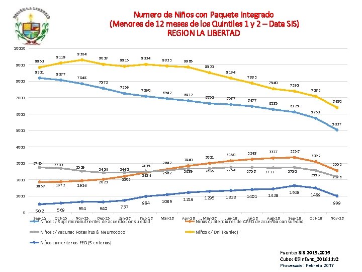 Numero de Niños con Paquete Integrado (Menores de 12 meses de los Quintiles 1