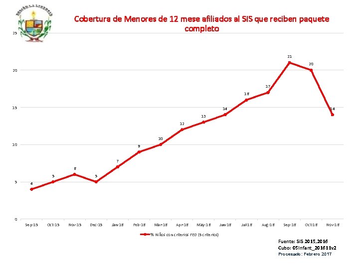 Cobertura de Menores de 12 mese afiliados al SIS que reciben paquete completo 25