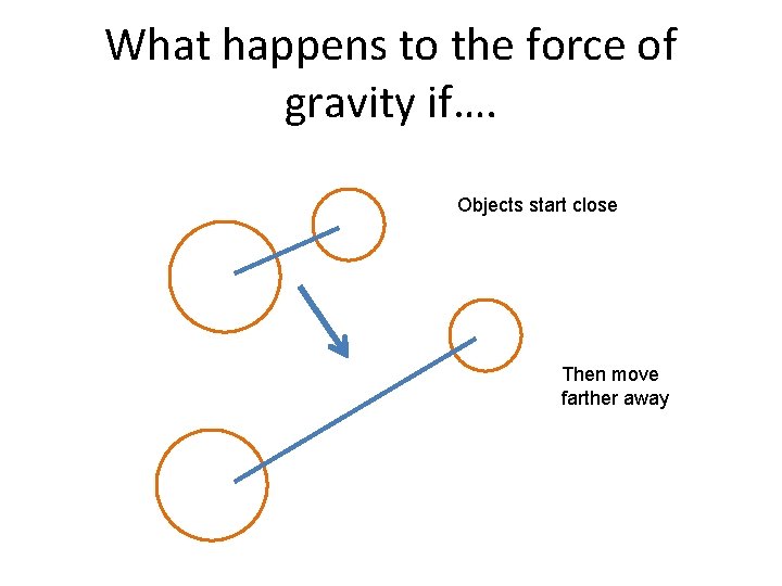 What happens to the force of gravity if…. Objects start close Then move farther