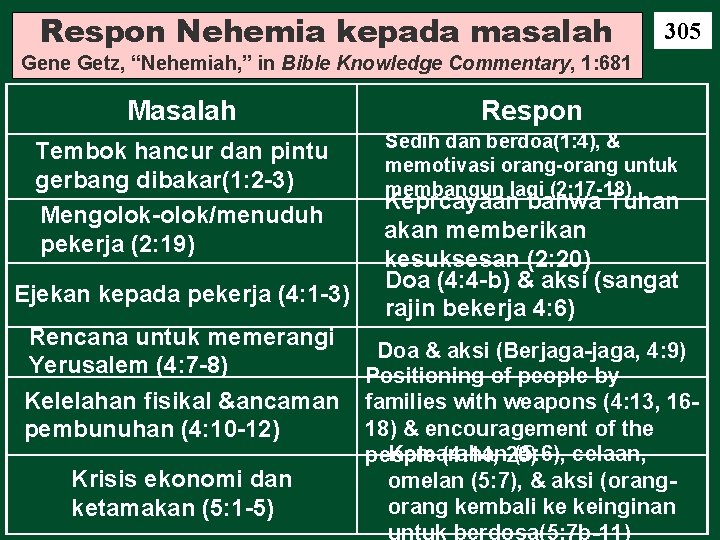 Respon Nehemia kepada masalah 305 Gene Getz, “Nehemiah, ” in Bible Knowledge Commentary, 1: