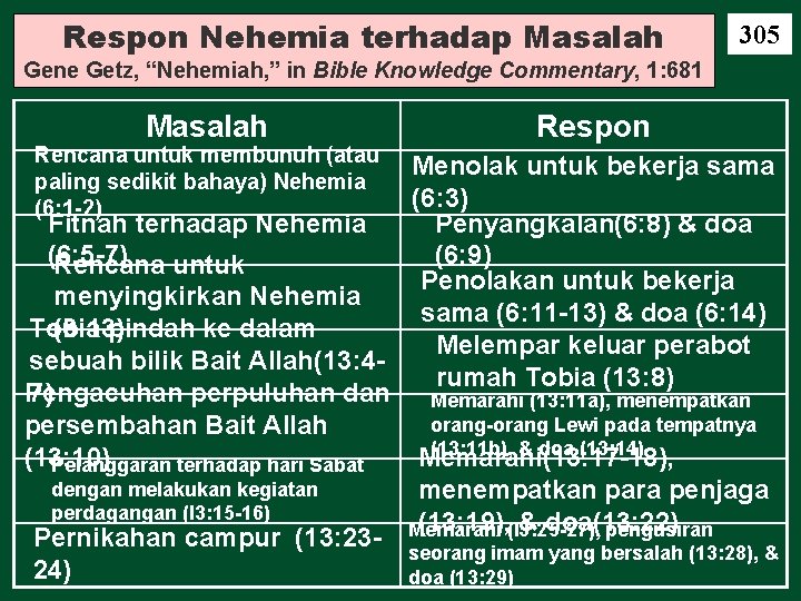 Respon Nehemia terhadap Masalah 305 Gene Getz, “Nehemiah, ” in Bible Knowledge Commentary, 1: