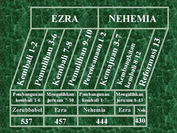 Ezra 537 457 Nehemia 444 si 13 Refo rma ajua Kem Pembangunan Mengalihkan Pembangunan