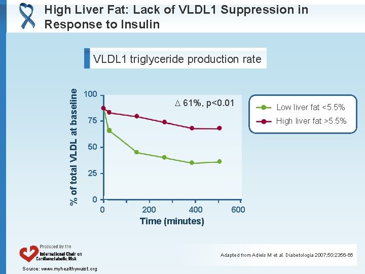 High Liver Fat: Lack of VLDL 1 Suppression in Response to Insulin % of