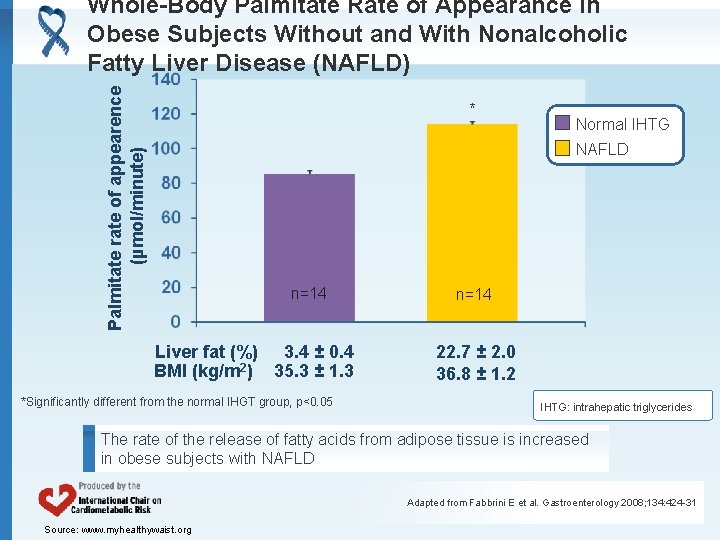 Palmitate rate of appearence (µmol/minute) Whole-Body Palmitate Rate of Appearance in Obese Subjects Without