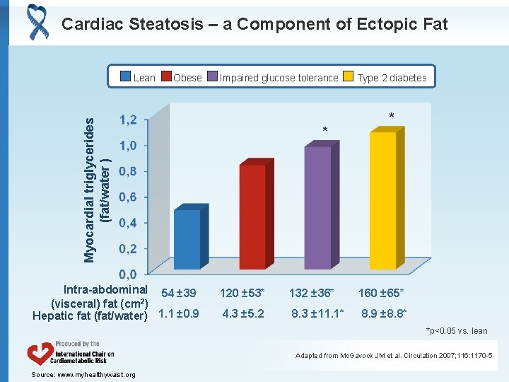 Cardiac Steatosis – a Component of Ectopic Fat Obese Impaired glucose tolerance Myocardial triglycerides