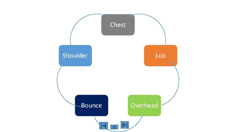 Chest Shoulder Bounce Lob Overhead 