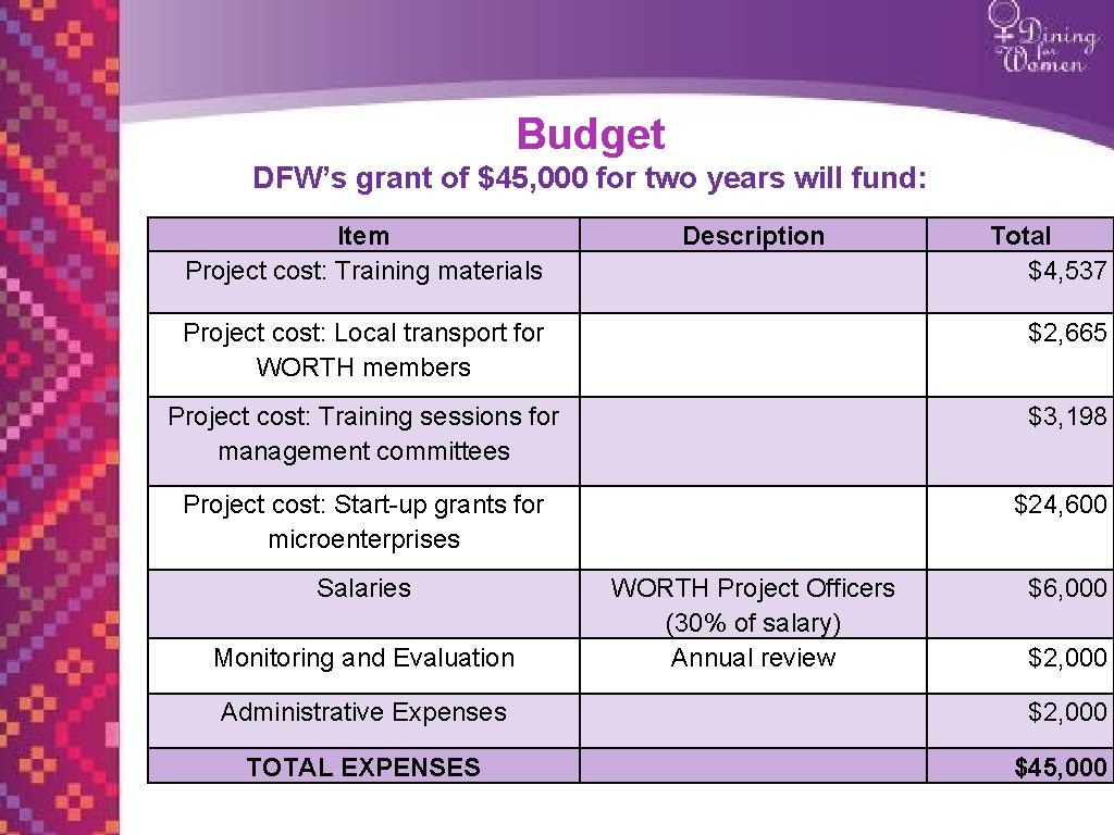Budget DFW’s grant of $45, 000 for two years will fund: Item Project cost: