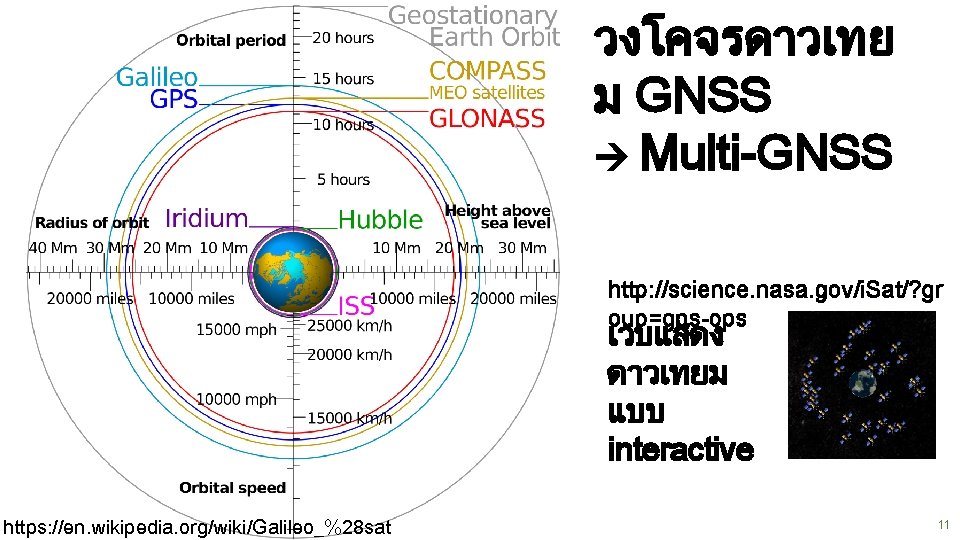 วงโคจรดาวเทย ม GNSS Multi-GNSS http: //science. nasa. gov/i. Sat/? gr oup=gps-ops เวบแสดง ดาวเทยม แบบ