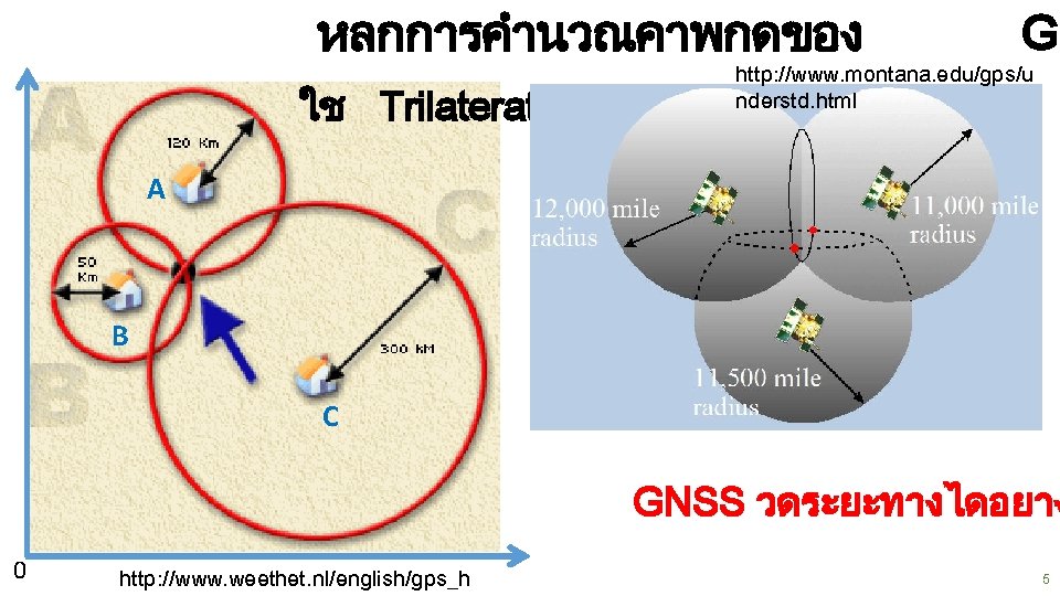 หลกการคำนวณคาพกดของ ใช Trilateration GN http: //www. montana. edu/gps/u nderstd. html A B C GNSS