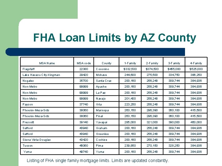 FHA Loan Limits by AZ County MSA Name MSA code County 1 -Family 2