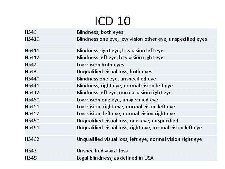 ICD 10 H 5410 Blindness, both eyes Blindness one eye, low vision other eye,