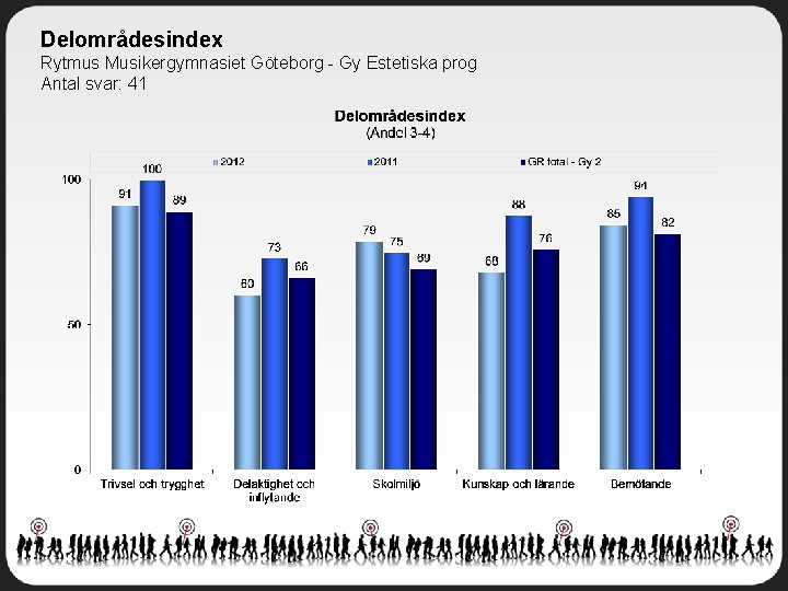 Delområdesindex Rytmus Musikergymnasiet Göteborg - Gy Estetiska prog Antal svar: 41 