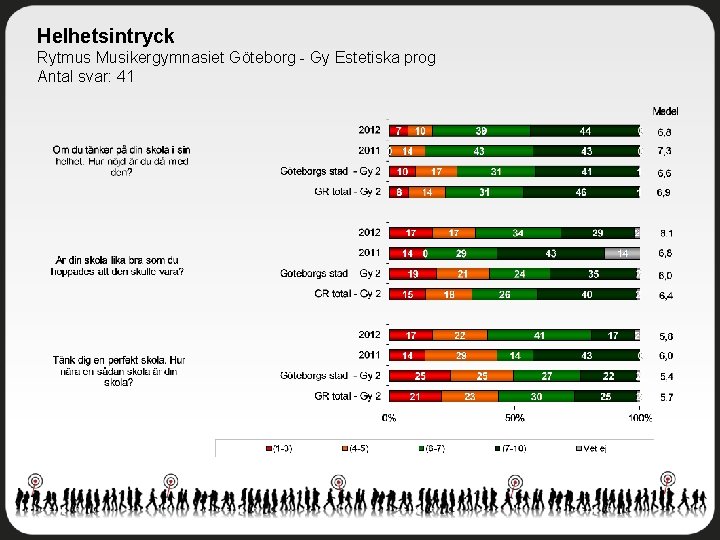 Helhetsintryck Rytmus Musikergymnasiet Göteborg - Gy Estetiska prog Antal svar: 41 
