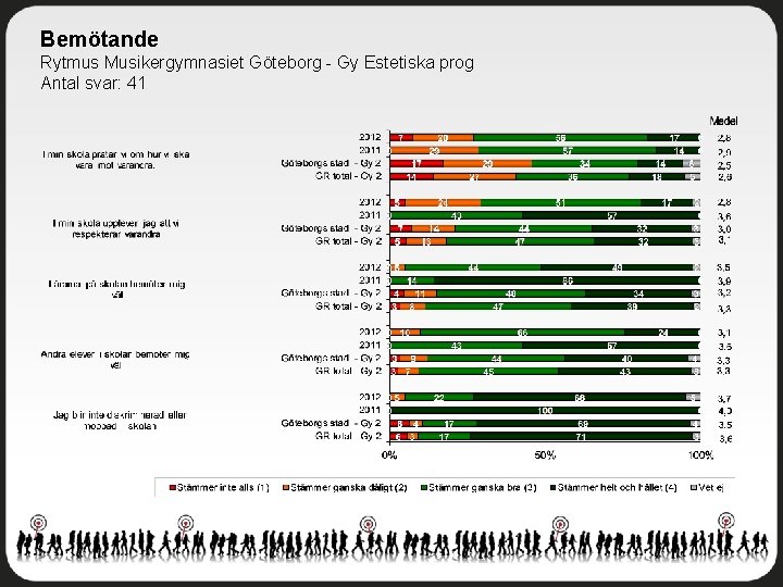 Bemötande Rytmus Musikergymnasiet Göteborg - Gy Estetiska prog Antal svar: 41 