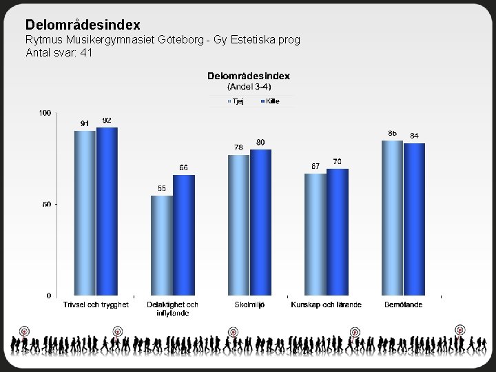 Delområdesindex Rytmus Musikergymnasiet Göteborg - Gy Estetiska prog Antal svar: 41 