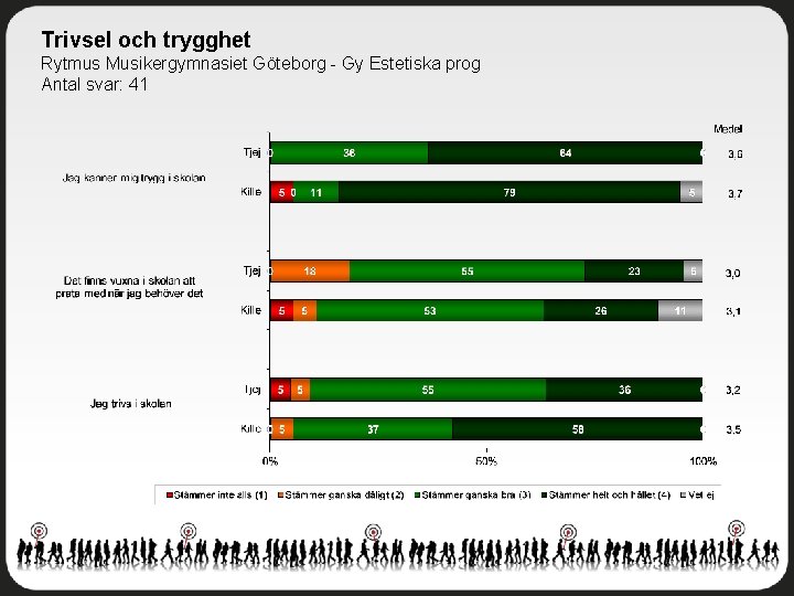 Trivsel och trygghet Rytmus Musikergymnasiet Göteborg - Gy Estetiska prog Antal svar: 41 