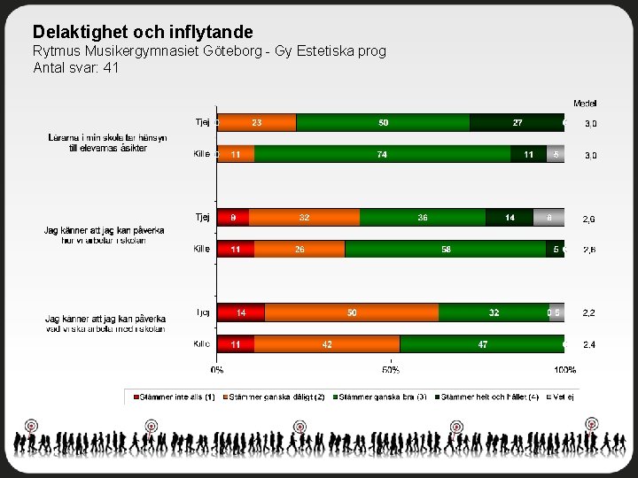 Delaktighet och inflytande Rytmus Musikergymnasiet Göteborg - Gy Estetiska prog Antal svar: 41 