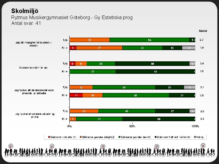 Skolmiljö Rytmus Musikergymnasiet Göteborg - Gy Estetiska prog Antal svar: 41 