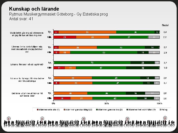 Kunskap och lärande Rytmus Musikergymnasiet Göteborg - Gy Estetiska prog Antal svar: 41 