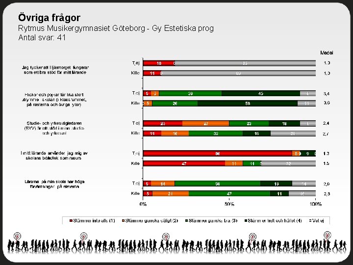 Övriga frågor Rytmus Musikergymnasiet Göteborg - Gy Estetiska prog Antal svar: 41 