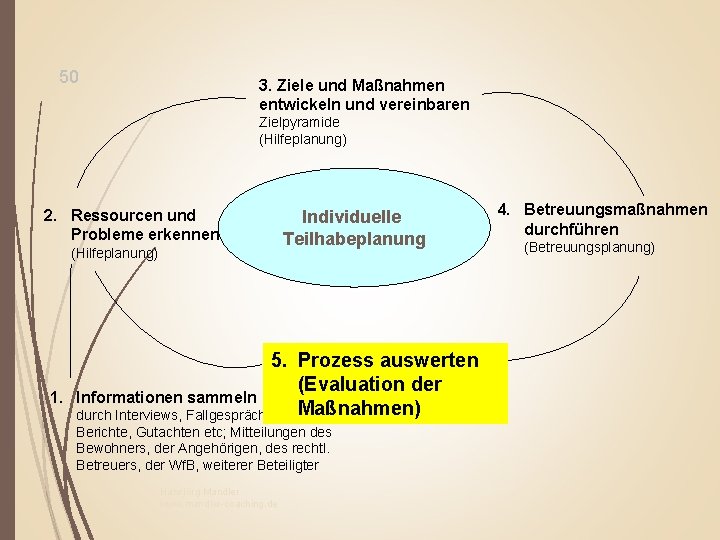 50 3. Ziele und Maßnahmen entwickeln und vereinbaren Zielpyramide (Hilfeplanung) 2. Ressourcen und Probleme