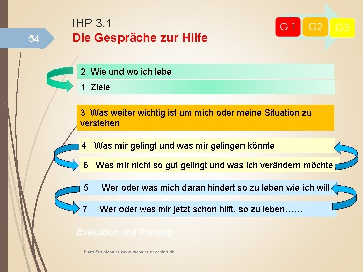 54 54 IHP 3. 1 Die Gespräche zur Hilfe 2 Wie und wo ich