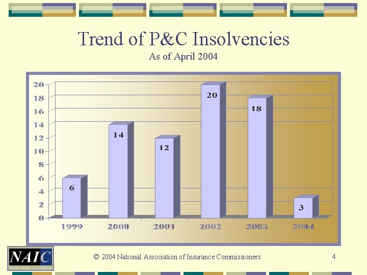 Trend of P&C Insolvencies As of April 2004 © 2004 National Association of Insurance